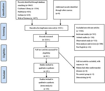 Nutritional supplements improve cardiovascular risk factors in overweight and obese patients: A Bayesian network meta-analysis